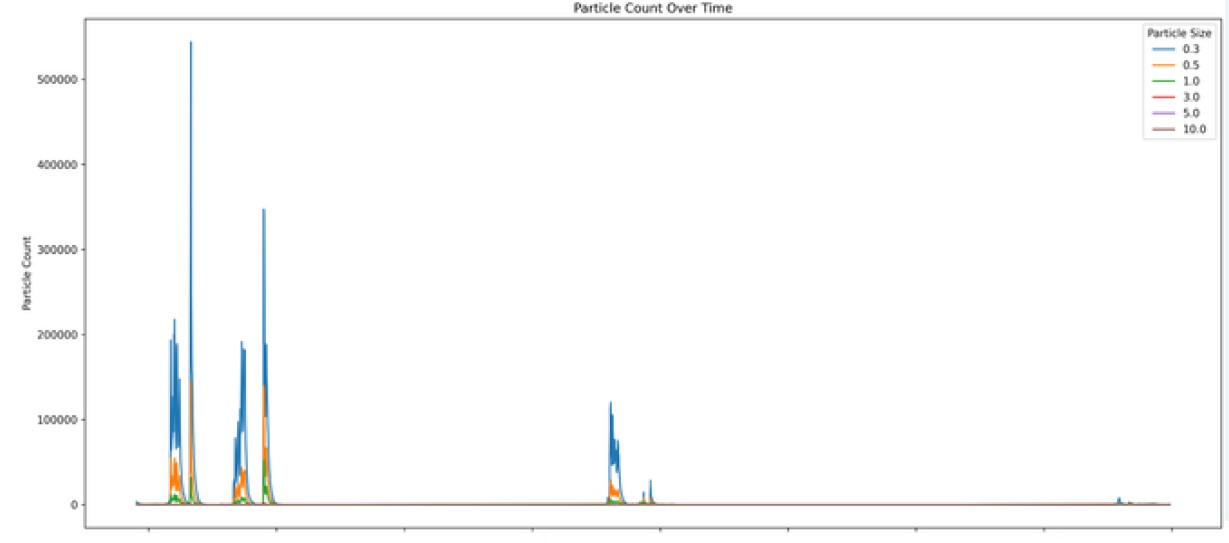 Particle counter graph