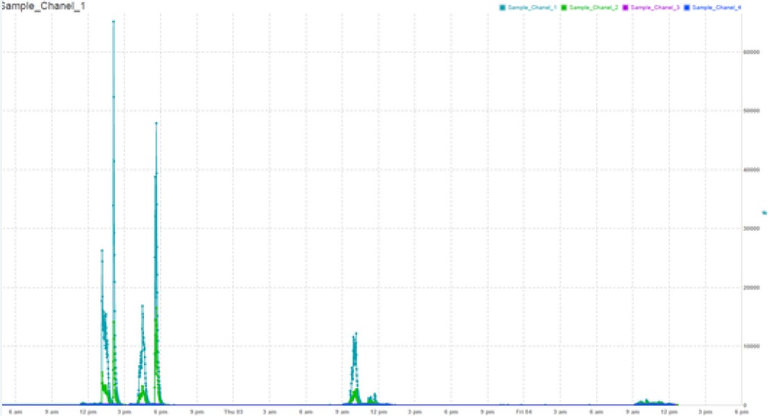 Particle counter graph